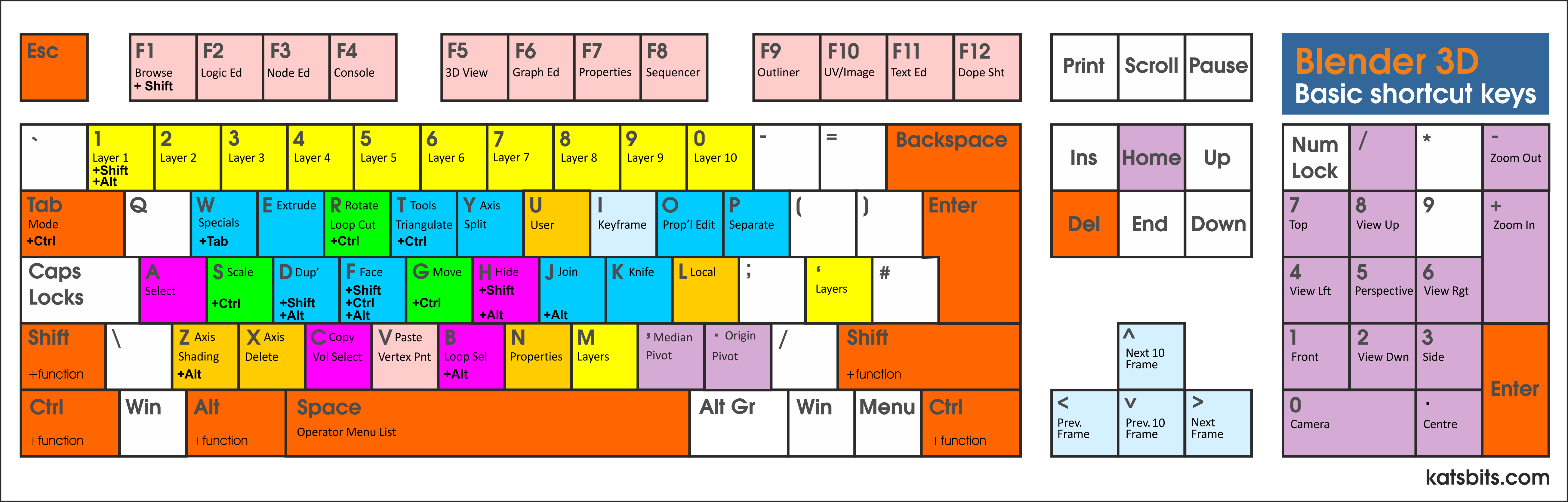 Blender keyboard shortcuts and high-res printable hotkey map chart :  KatsBits TUTORIALS